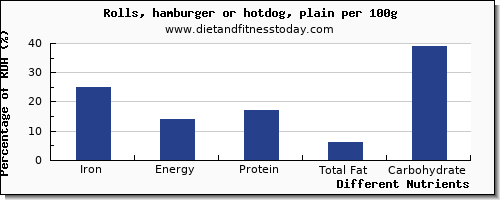 chart to show highest iron in hot dog per 100g